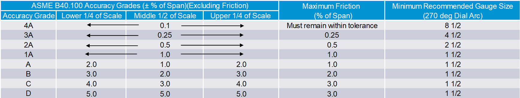 Tabla de precisión ASME-1