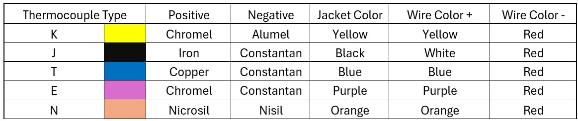 Códigos de colores de cables ASME