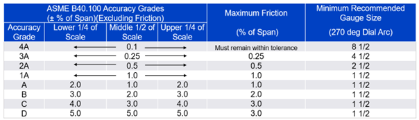 Normas ASME B.40.100.