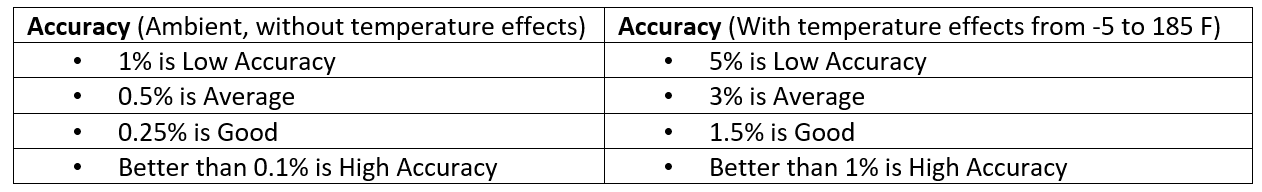 Tabla comparativa de precisión