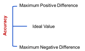 Precisión valor ideal