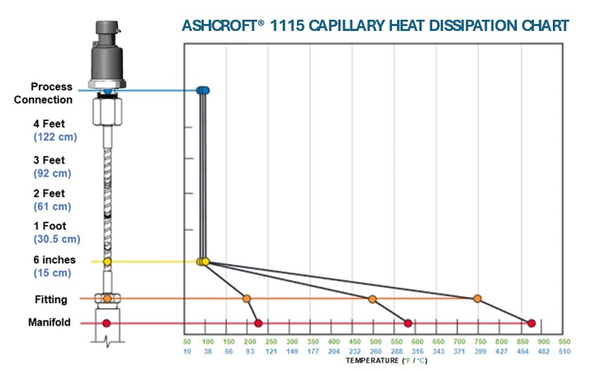 Tabla de disipación de calor capilar Ashcroft 1115
