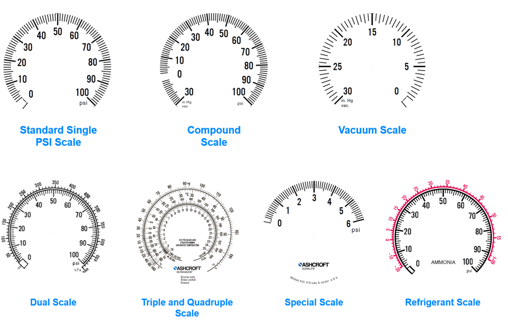 Opciones y elementos de la escala del manómetro.