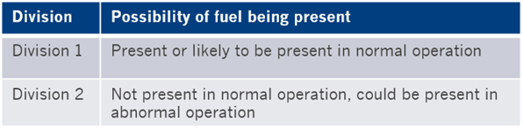Categorías de divisiones