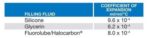 Fluido de llenado Coeficiente de expansión2