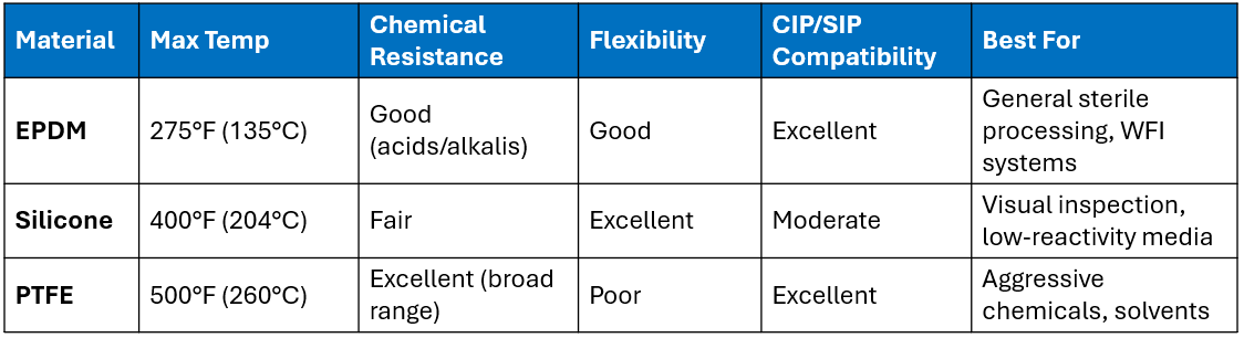 Material de la junta