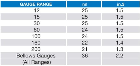 Volumen interno del manómetro