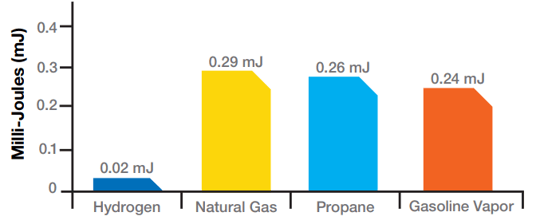 Energía mínima de ignición del hidrógeno