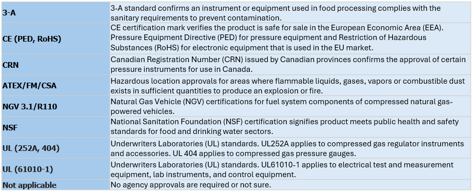 Pasos del manómetro