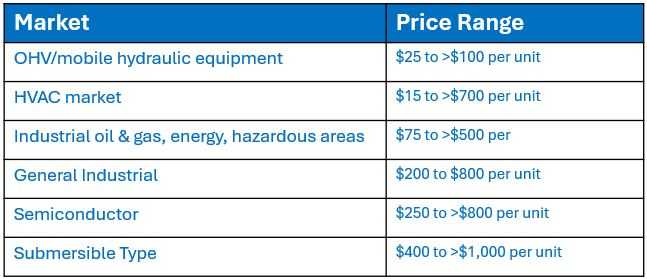 Gama de precios de los transductores de presión