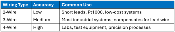 Tipos de cableado de elementos RTD