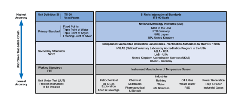 RTD Cadena trazable ininterrumpida