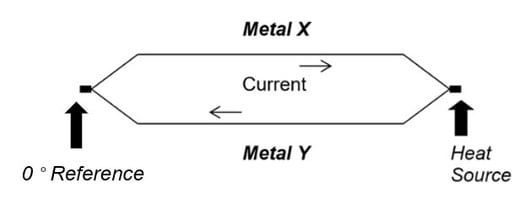 Uniones de termopares