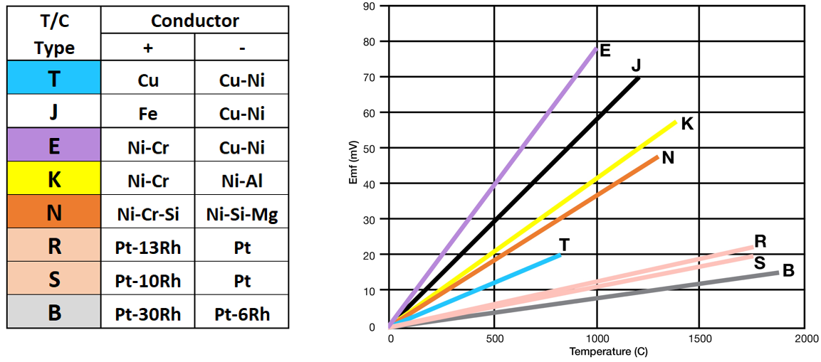 Tipos de termopares con una combinación de aleaciones seleccionadas