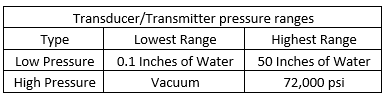 Rangos de temperatura del transmisor y del transductor