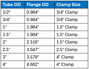 Tabla de tamaños de los casquillos Tri-Clamp