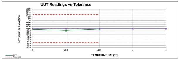 Lecturas UUT vs. Tolerancia