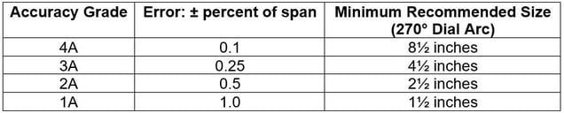 gálibo mínimo recomendado por asme
