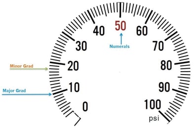 Graduaciones de la esfera del manómetro