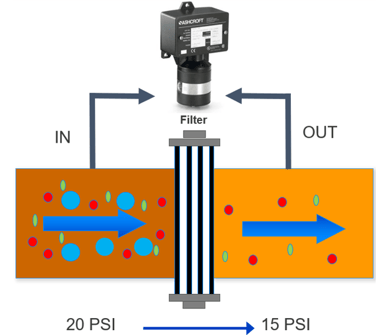 interruptor de medición de caudal