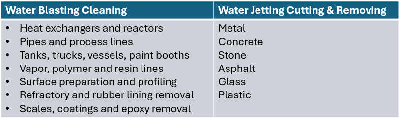 chorro de agua y corte