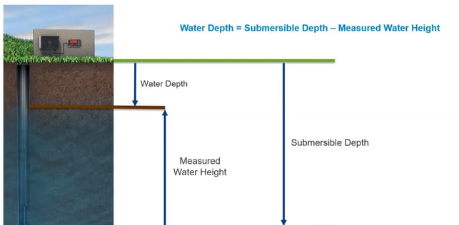 medición del nivel del agua