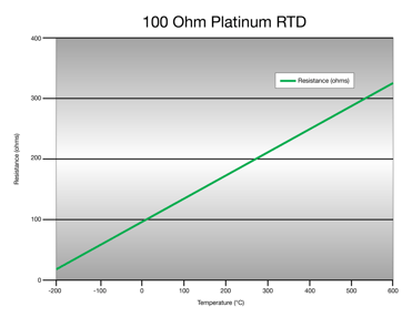 100 Ohm Platinum RTD