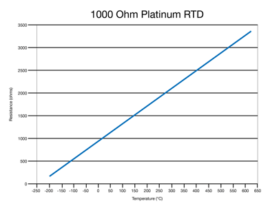 1000 Ohm Platimum RTD