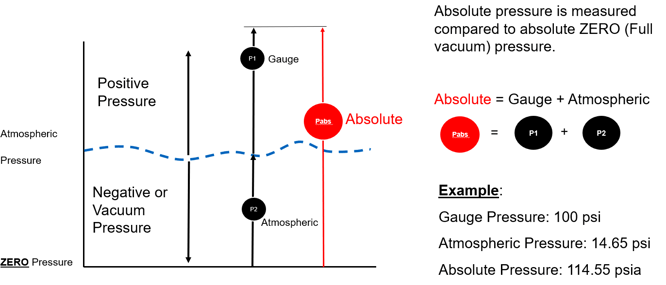 Absolute Pressure-1