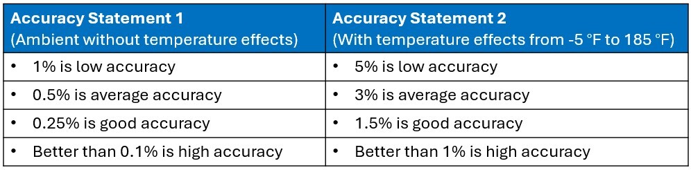 Accuracy Statement Comparison Chart