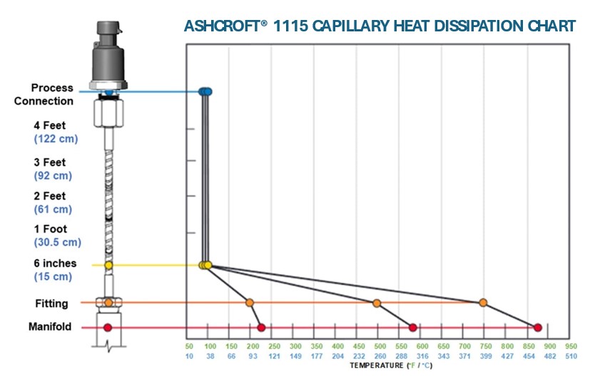 Ashcroft 1115 Capillary Heat Dissipation Chart