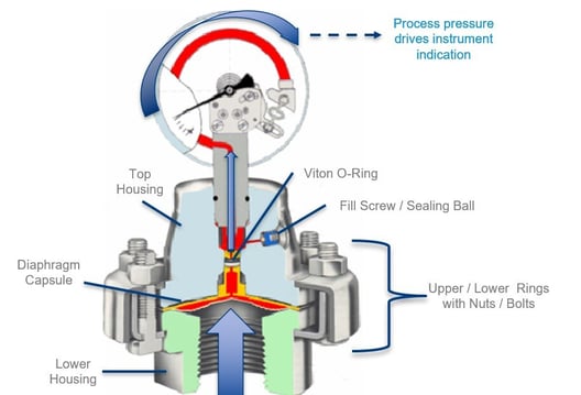 Diaphragm Seal Operation