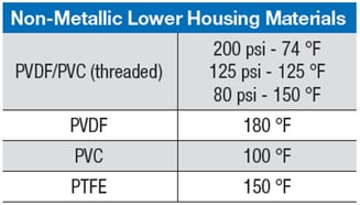 Diaphragm lower housing temperature limits