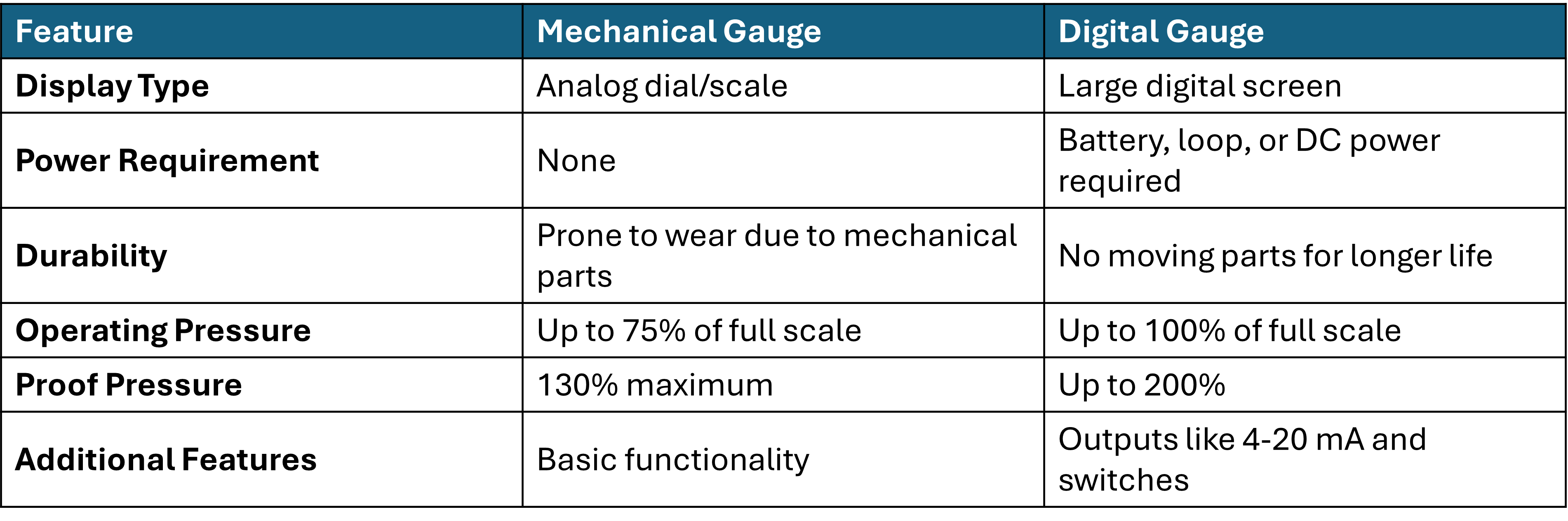 Digital vs. mechanical gauge