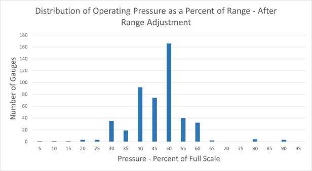 Distribution of Operating Pressure as a Precent of Range - After Range Adjustment