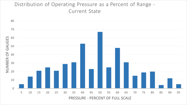 Distribution of Operating Pressure as a Precent of Range - Current State