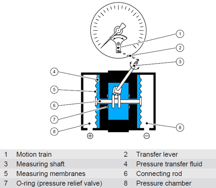 Diaphragm Sensing Elements.