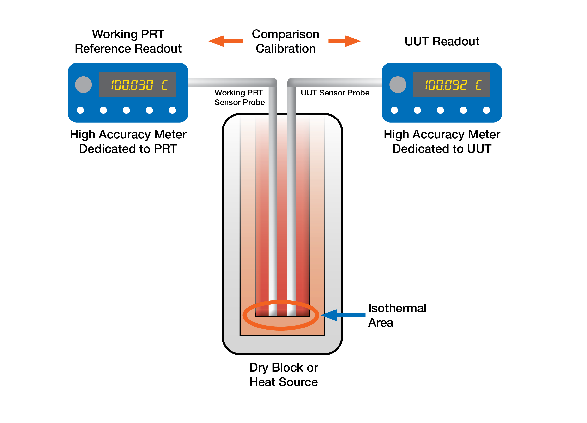 Dry block comparison setup for a thermocouple Thermocouple and reference sensor inserted in a dry block calibrator for comparison