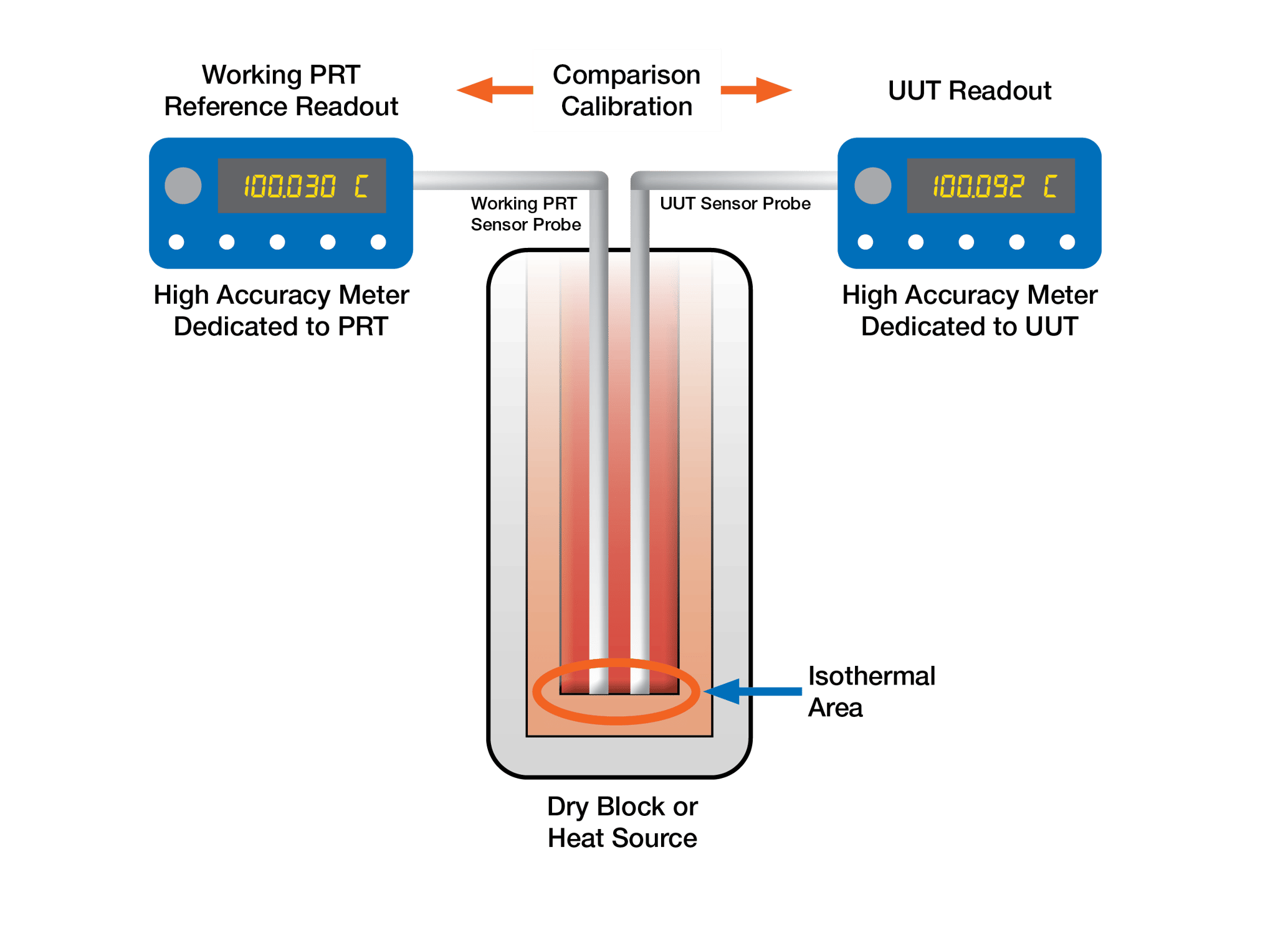 How to Perform an RTD Calibration