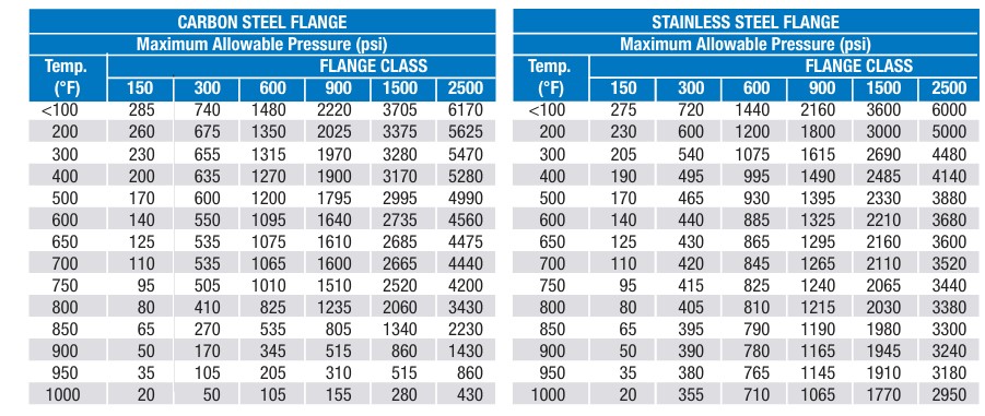 Flanged DS-MAP