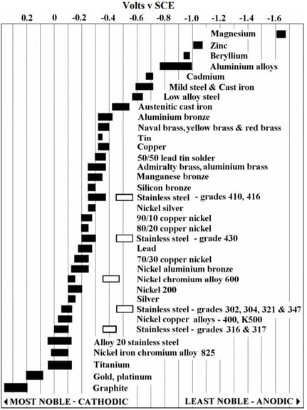 Galvanic Series Table