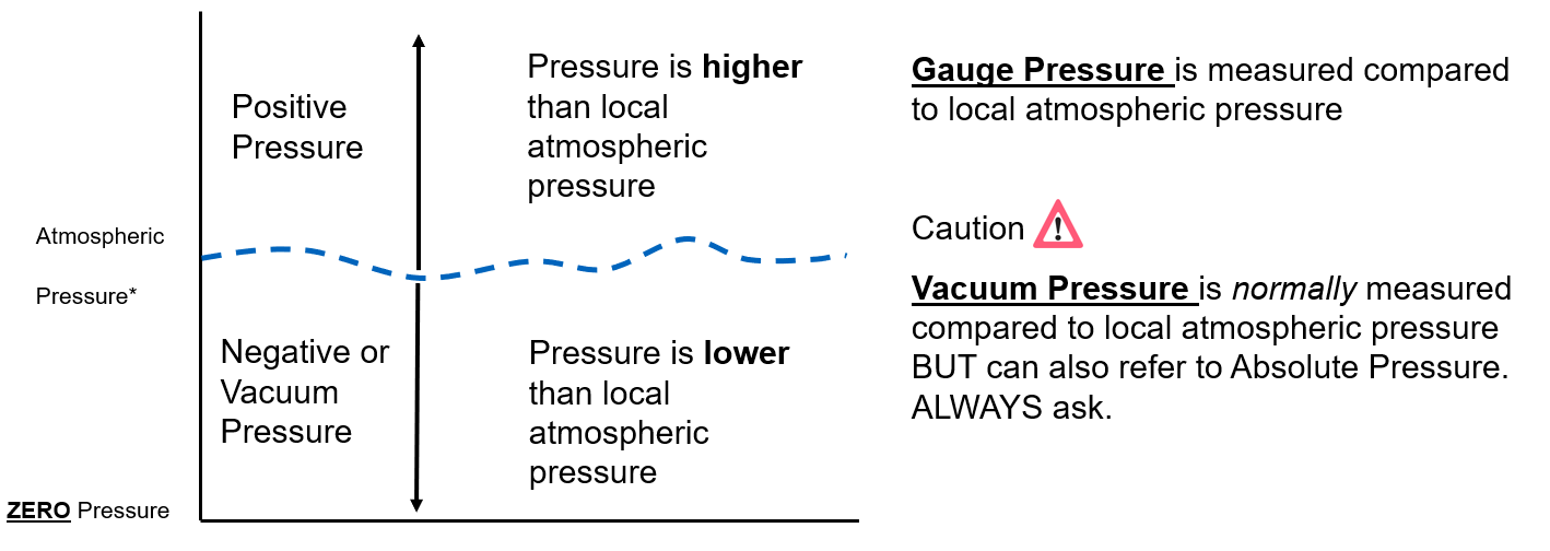Gauge and Vacuum Pressure