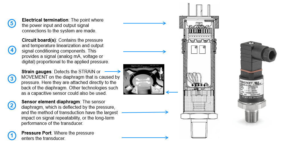 How a pressure Transducer Works