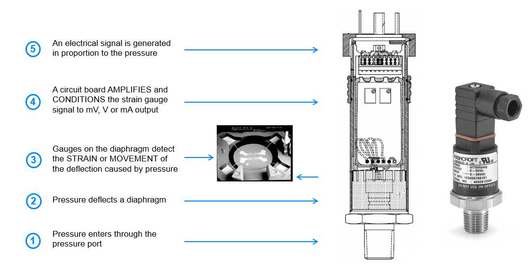 How a pressure transducer works