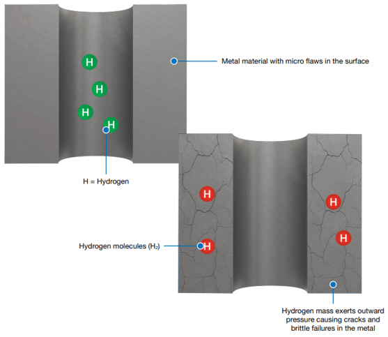 Hydrogen Embrittlement