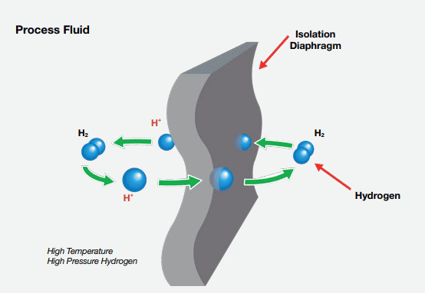 Hydrogen Permeation Illustration