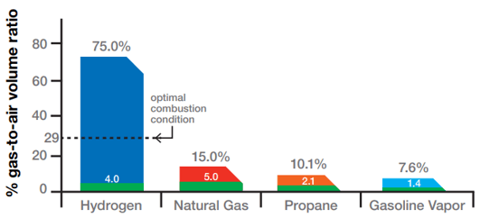 Hydrogen flammability range