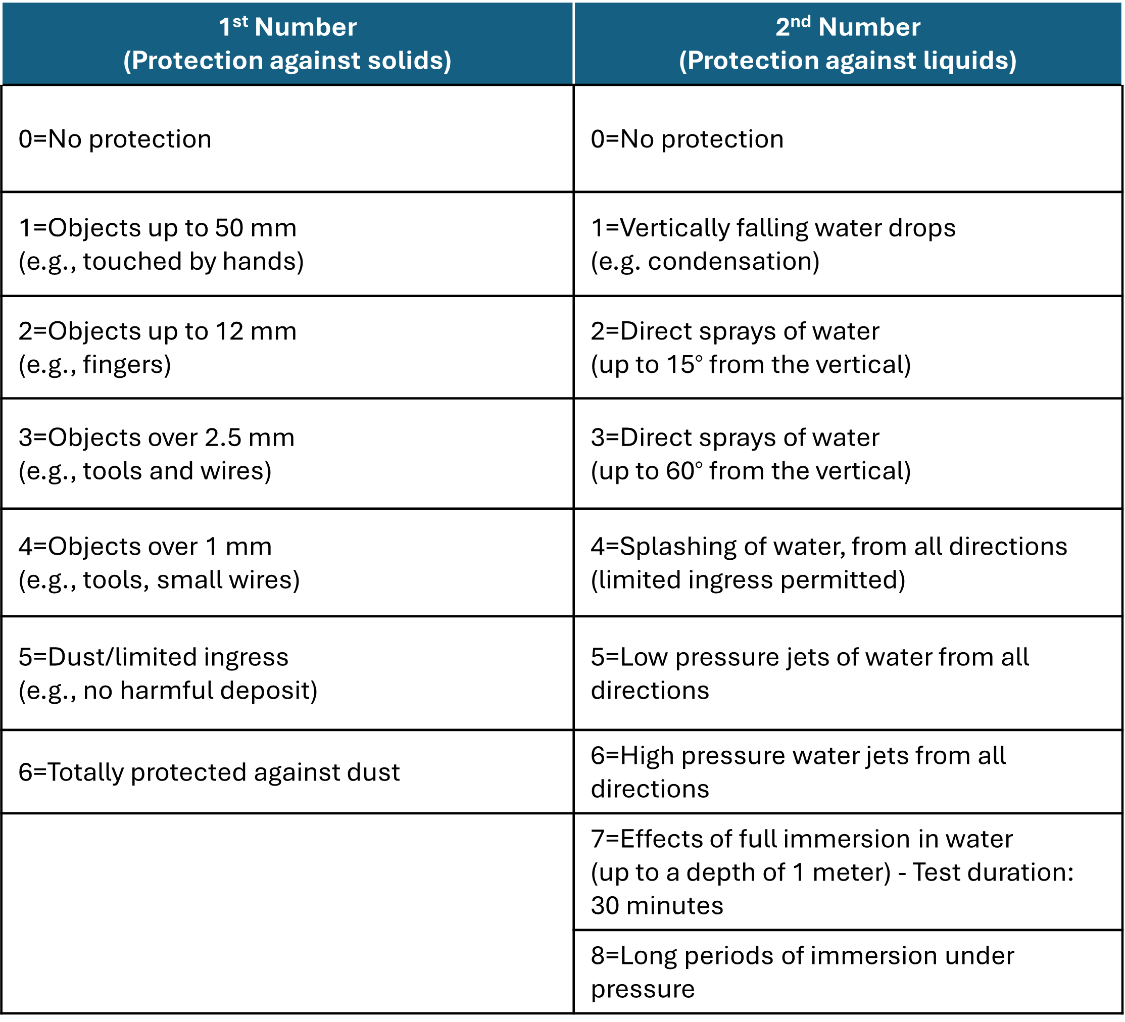 What are Ingress Protection (IP) Ratings for Pressure Sensors?