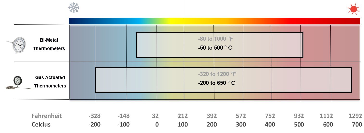 Industrial Thermometer Temperature Coverage-1