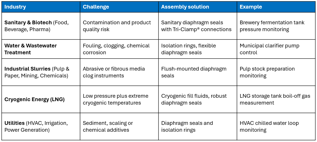 Industry Assembly Challenge